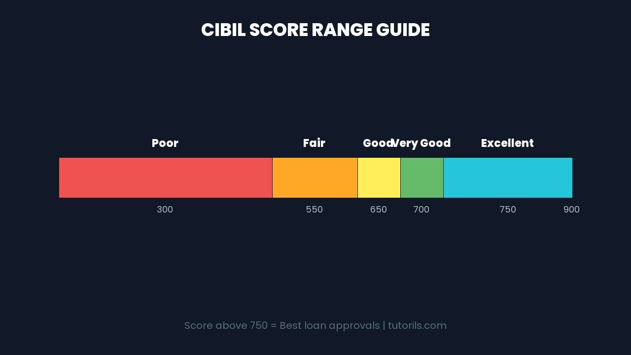 CIBIL Score Range India - Tutorils